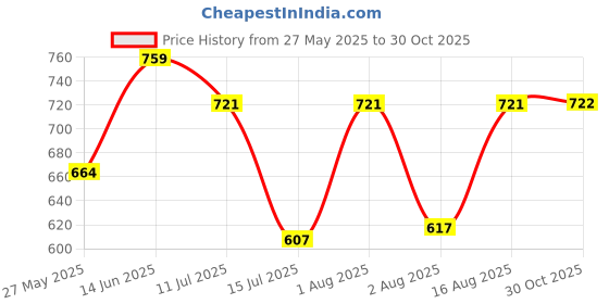 myntra.com Selvia Women Print Sheath Dress selvia Price History Graph from 27 May 2025 to 30 Oct 2025