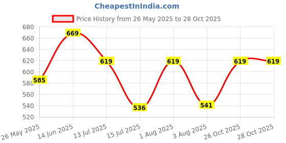 myntra.com Selvia Women Puff Sleeve Bodycon Dress selvia Price History Graph from 26 May 2025 to 27 Oct 2025
