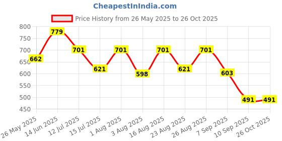 myntra.com Selvia Women Puff Sleeve Fit & Flare Dress selvia Price History Graph from 26 May 2025 to 25 Oct 2025