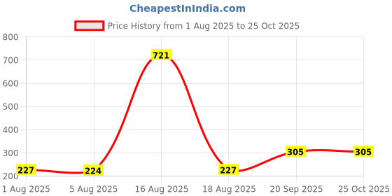myntra.com Selvia Women Puff Sleeve Wrap Dress selvia Price History Graph from 1 Aug 2025 to 24 Oct 2025