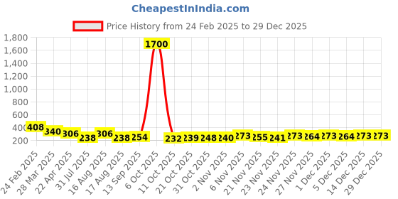 myntra.com Selvia Women Purple Solid Saree Shapewear selvia Price History Graph from 24 Feb 2025 to 29 Dec 2025
