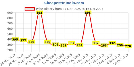 myntra.com Selvia Women Ribbed Regular Top selvia Price History Graph from 24 Mar 2025 to 16 Oct 2025