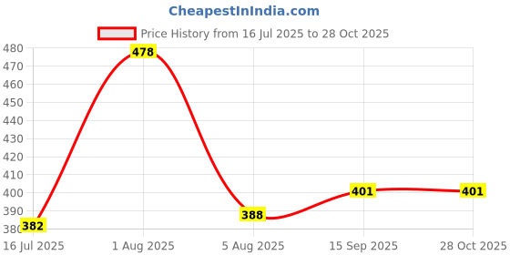 myntra.com Selvia Women Round Neck Fit & Flare Mini Dress selvia Price History Graph from 16 Jul 2025 to 26 Oct 2025