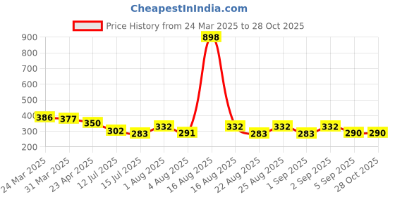 myntra.com Selvia Women Round Neck Sleeveless Top selvia Price History Graph from 24 Mar 2025 to 28 Oct 2025