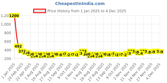 myntra.com Selvia Women Saree Shapewear selvia Price History Graph from 1 Jan 2025 to 4 Dec 2025