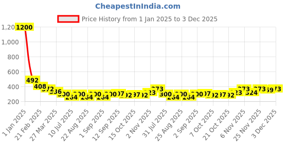 myntra.com Selvia Women Saree Shapewear selvia Price History Graph from 1 Jan 2025 to 3 Dec 2025