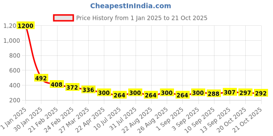 myntra.com Selvia Women Saree Shapewear selvia Price History Graph from 1 Jan 2025 to 21 Oct 2025