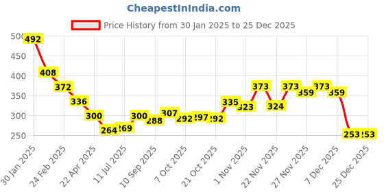 myntra.com Selvia Women Saree Shapewear selvia Price History Graph from 30 Jan 2025 to 25 Dec 2025