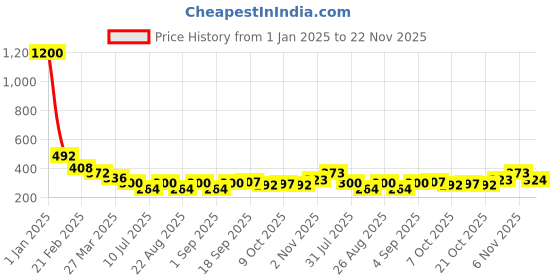 myntra.com Selvia Women Saree Shapewear With Side Slit selvia Price History Graph from 1 Jan 2025 to 22 Nov 2025
