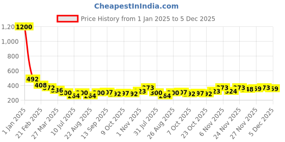 myntra.com Selvia Women Saree Shapewear With Side Slit selvia Price History Graph from 1 Jan 2025 to 5 Dec 2025