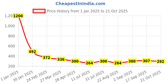 myntra.com Selvia Women Saree Shapewear With Side Slit selvia Price History Graph from 1 Jan 2025 to 21 Oct 2025