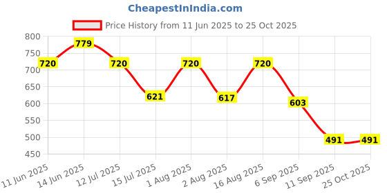 myntra.com Selvia Women Self Design Puff Sleeve Fit & Flare Above Knee Dress selvia Price History Graph from 11 Jun 2025 to 24 Oct 2025