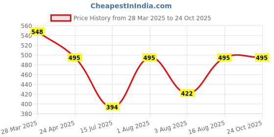 myntra.com Selvia Women Sheath Midi Dress selvia Price History Graph from 28 Mar 2025 to 24 Oct 2025
