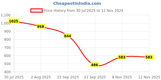 myntra.com Selvia Women Shirt Collar Basic Jumpsuit selvia Price History Graph from 30 Jul 2025 to 10 Nov 2025