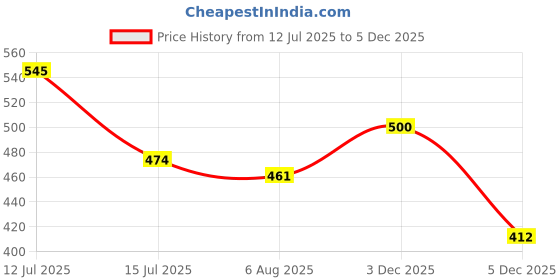 myntra.com Selvia Women Shoulder Straps Bodycon Dress selvia Price History Graph from 12 Jul 2025 to 5 Dec 2025