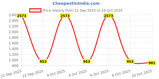 myntra.com Selvia Women Sleeveless Sheath Midi Dress selvia Price History Graph from 22 Sep 2025 to 4 Oct 2025