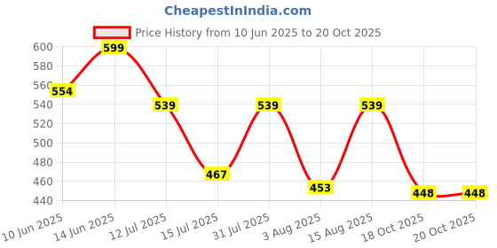myntra.com Selvia Women Solid Mid-Rise Casual Regular Trouser selvia Price History Graph from 10 Jun 2025 to 20 Oct 2025