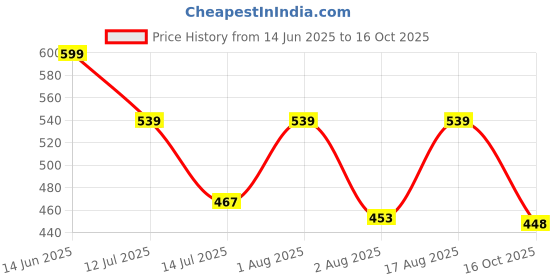myntra.com Selvia Women Solid Mid-Rise Casual Regular Trouser selvia Price History Graph from 14 Jun 2025 to 16 Oct 2025
