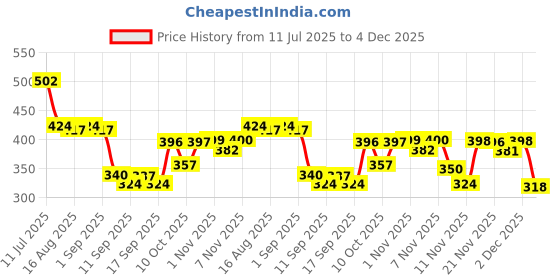 myntra.com Selvia Women Solid Relaxed Fit Mid-Rise Casual Regular Trouser selvia Price History Graph from 11 Jul 2025 to 4 Dec 2025