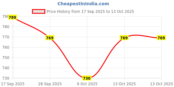 myntra.com Selvia Women Solid Self Design Flutter Sleeve Ruffled Sheath Midi Dress selvia Price History Graph from 17 Sep 2025 to 13 Oct 2025