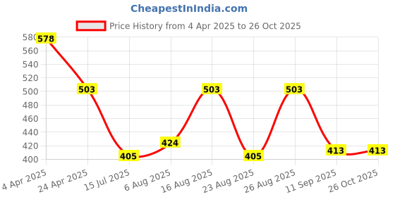 myntra.com Selvia Women SolidBodycon Dress selvia Price History Graph from 4 Apr 2025 to 26 Oct 2025