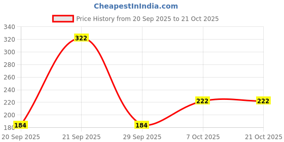 myntra.com Selvia Women Square Neck Puff Sleeve Fitted Top selvia Price History Graph from 20 Sep 2025 to 21 Oct 2025