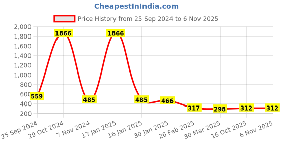 myntra.com Selvia Women Stretchable Mid-Rise Saree Shapewear selvia Price History Graph from 25 Sep 2024 to 6 Nov 2025