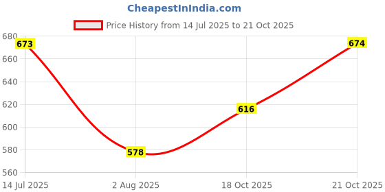 myntra.com Selvia Women Striped Sheath Dress selvia Price History Graph from 14 Jul 2025 to 21 Oct 2025