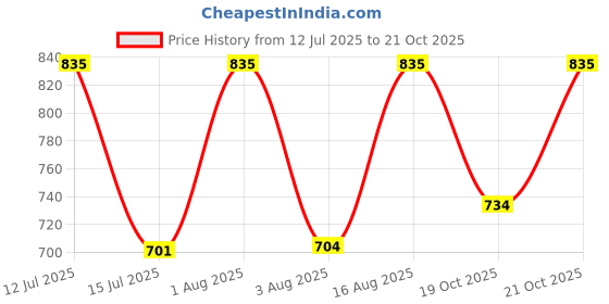 myntra.com Selvia Women Striped Shirt Collar Fit & Flare Dress Comes with A Belt selvia Price History Graph from 12 Jul 2025 to 21 Oct 2025