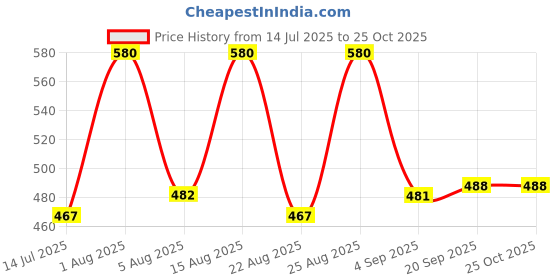 myntra.com Selvia Women Sweetheart Neck Puff Sleeves Fit & Flare Dress selvia Price History Graph from 14 Jul 2025 to 24 Oct 2025