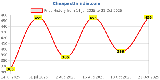 myntra.com Selvia Women Textured Round Neck Top selvia Price History Graph from 14 Jul 2025 to 21 Oct 2025