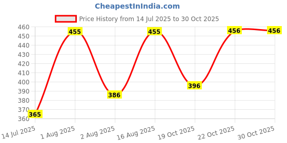 myntra.com Selvia Women Textured Round Neck Top selvia Price History Graph from 14 Jul 2025 to 30 Oct 2025
