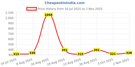 myntra.com Selvia Women V-Neck Bodycon Dress selvia Price History Graph from 16 Jul 2025 to 2 Nov 2025