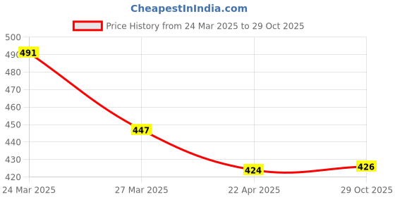 myntra.com Selvia Women Wrap Long Line Top selvia Price History Graph from 24 Mar 2025 to 29 Oct 2025
