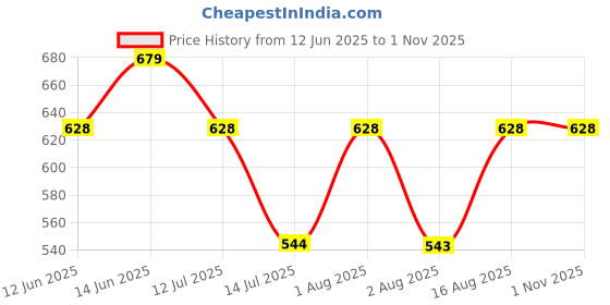 myntra.com Selvia WomenEthnic Motifs Print Bodycon Dress selvia Price History Graph from 12 Jun 2025 to 31 Oct 2025