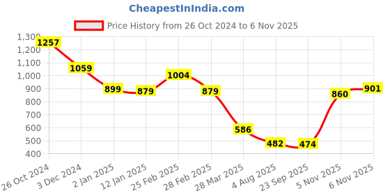 myntra.com Selvia Women's Floral Print Flared Sleeve Fit & Flare Midi Dress selvia Price History Graph from 26 Oct 2024 to 5 Nov 2025