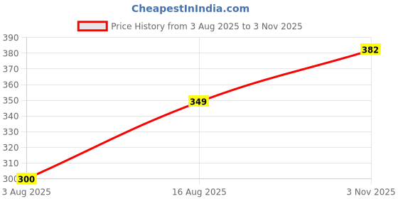 myntra.com Selvia Womens Square Neck Solid Bodycon Dress selvia Price History Graph from 3 Aug 2025 to 3 Nov 2025