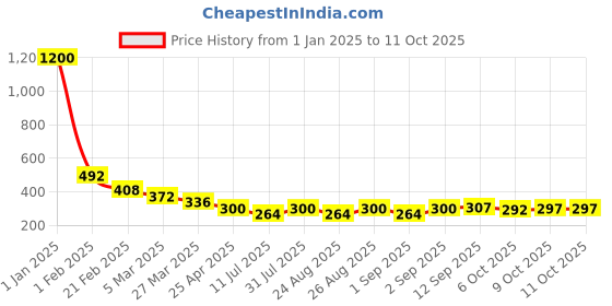 myntra.com Selvia WomenSaree Shapewear With Side Slit selvia Price History Graph from 1 Jan 2025 to 11 Oct 2025