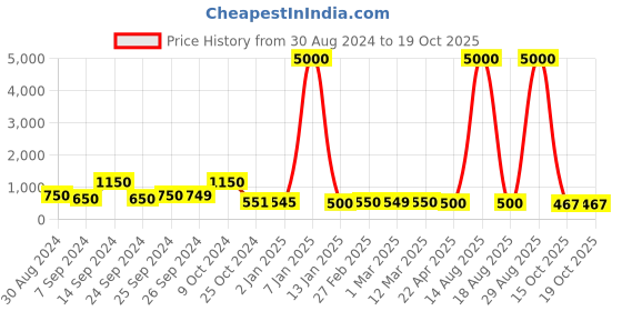 myntra.com Selvia Wrap Longline Top selvia Price History Graph from 30 Aug 2024 to 18 Oct 2025