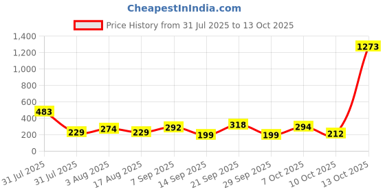 myntra.com Selvia Wrap-Style Mini Skirt selvia Price History Graph from 31 Jul 2025 to 13 Oct 2025