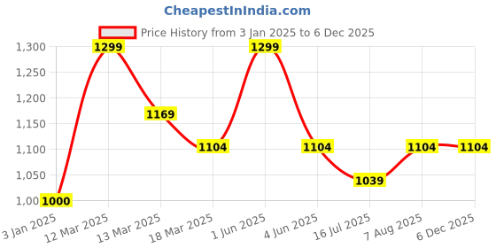 myntra.com semino 2 In 1 Painless Face Eyebrow Trimmer - White semino Price History Graph from 3 Jan 2025 to 4 Dec 2025