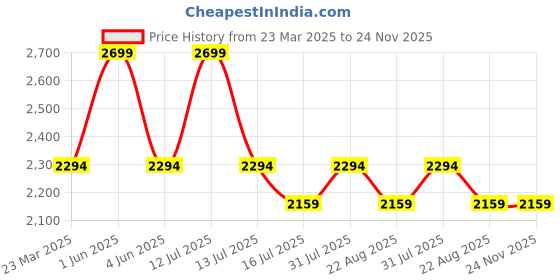 myntra.com semino 4 In 1 Rechargeable Painless Electric Razor Trimmer semino Price History Graph from 23 Mar 2025 to 23 Nov 2025