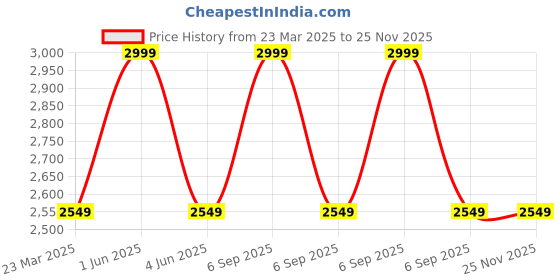 myntra.com semino 5 In 1 Rechargeable Painless Electric Razor Trimmer semino Price History Graph from 23 Mar 2025 to 24 Nov 2025