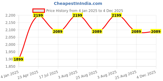 myntra.com semino Advanced 4 in 1 Rechargeable Electric Facial Cleanser & Massager Brush semino Price History Graph from 4 Jan 2025 to 4 Dec 2025
