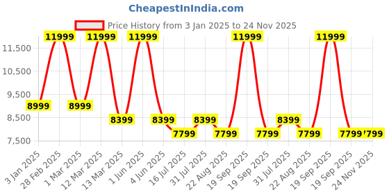 myntra.com semino Hazel IPL Laser Hair Removal Device With Ice Cooling Advanced Technology semino Price History Graph from 3 Jan 2025 to 24 Nov 2025