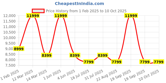 myntra.com semino Oliver IPL Laser Hair Removal Device With Ice Cooling Advanced Technology semino Price History Graph from 1 Feb 2025 to 10 Oct 2025