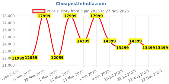 myntra.com semino seminoAdvanced Sapphire Technology Ice Cooling Laser Hair Removal Device semino Price History Graph from 3 Jan 2025 to 27 Nov 2025