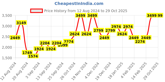 myntra.com SEMIR Checked Pleated Tennis Mini Skirt semir Price History Graph from 12 Aug 2024 to 28 Oct 2025