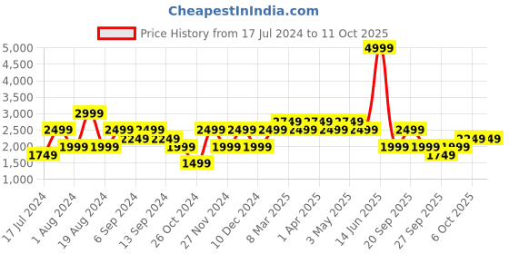 myntra.com SEMIR Men Light Fade Embroidered Jeans semir Price History Graph from 17 Jul 2024 to 11 Oct 2025