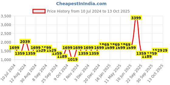 myntra.com SEMIR Men Regular Fit Joggers semir Price History Graph from 10 Jul 2024 to 12 Oct 2025